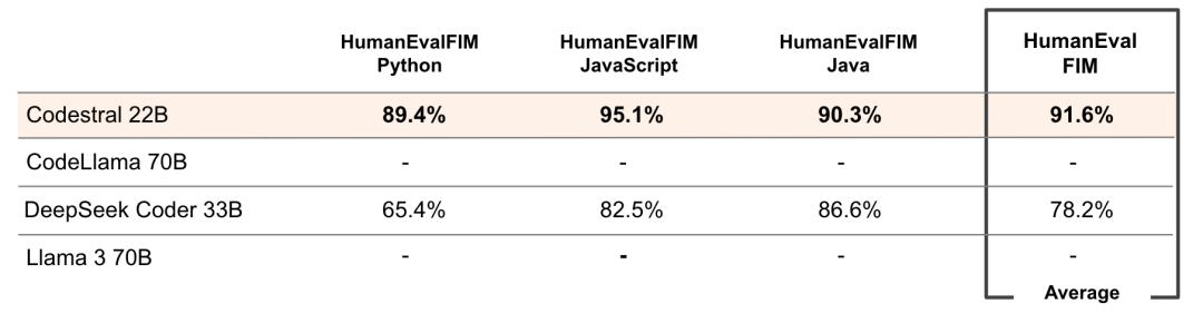 都白学了:Mistral 的首个“开放”编程模型,精通Python、C等 80+ 语言,用220 亿参数赢了 GPT-4