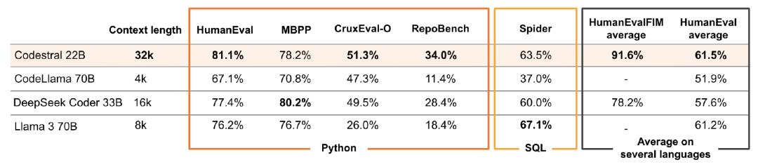 都白学了:Mistral 的首个“开放”编程模型,精通Python、C等 80+ 语言,用220 亿参数赢了 GPT-4
