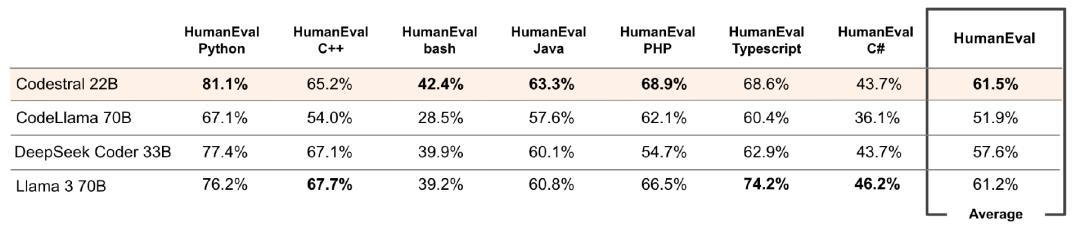 都白学了:Mistral 的首个“开放”编程模型,精通Python、C等 80+ 语言,用220 亿参数赢了 GPT-4