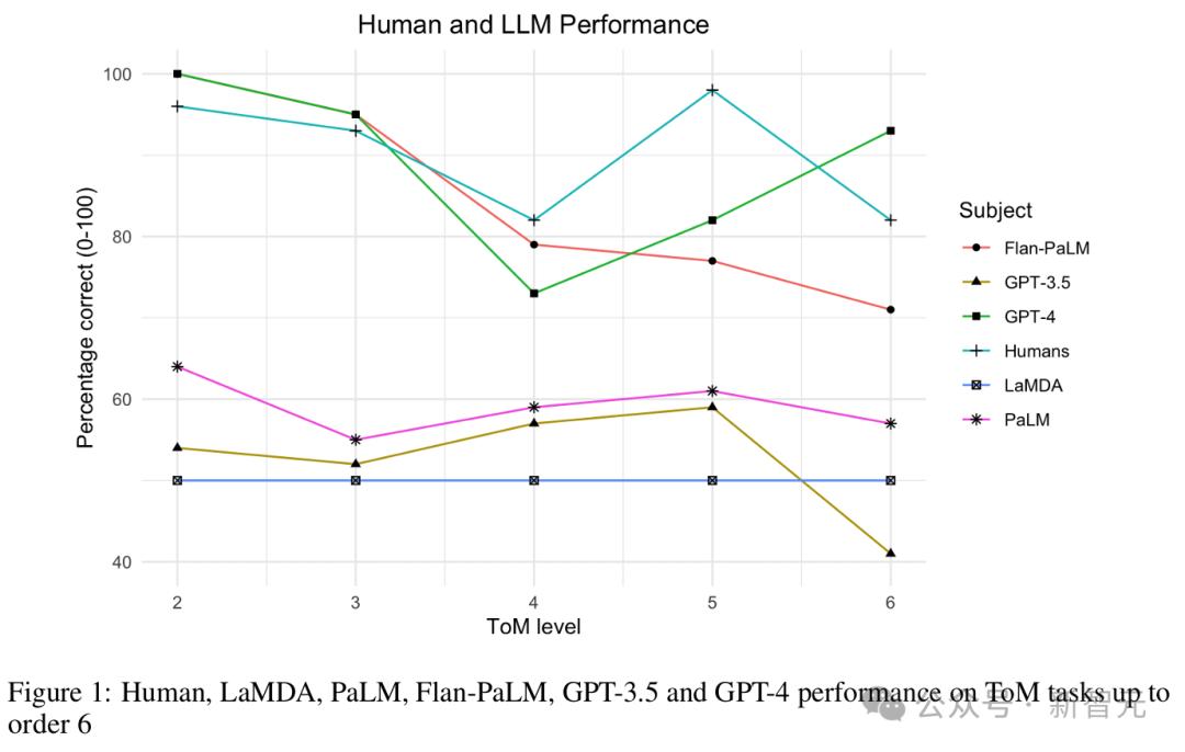 谷歌DeepMind:GPT-4高阶心智理论彻底击败人类,第6阶推理讽刺暗示全懂了