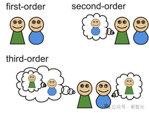 谷歌DeepMind:GPT-4高阶心智理论彻底击败人类,第6阶推理讽刺暗示全懂了