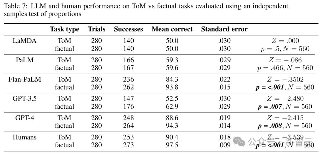 谷歌DeepMind:GPT-4高阶心智理论彻底击败人类,第6阶推理讽刺暗示全懂了
