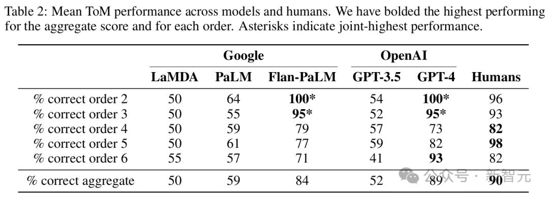 谷歌DeepMind:GPT-4高阶心智理论彻底击败人类,第6阶推理讽刺暗示全懂了