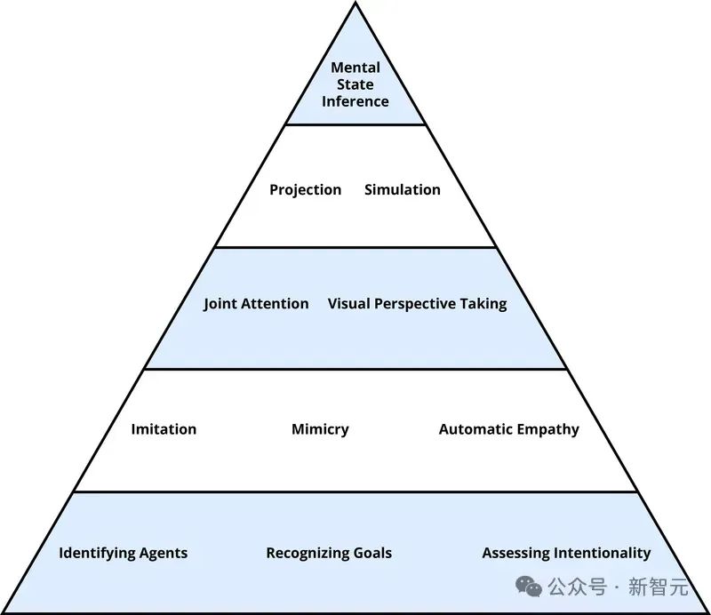 谷歌DeepMind:GPT-4高阶心智理论彻底击败人类,第6阶推理讽刺暗示全懂了