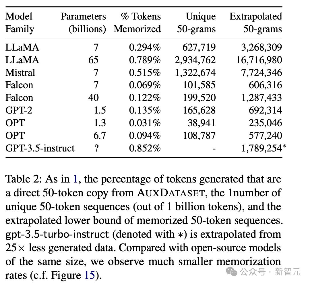 ChatGPT真能记住你的话吗？DeepMind与开源大佬揭示LLM记忆之谜