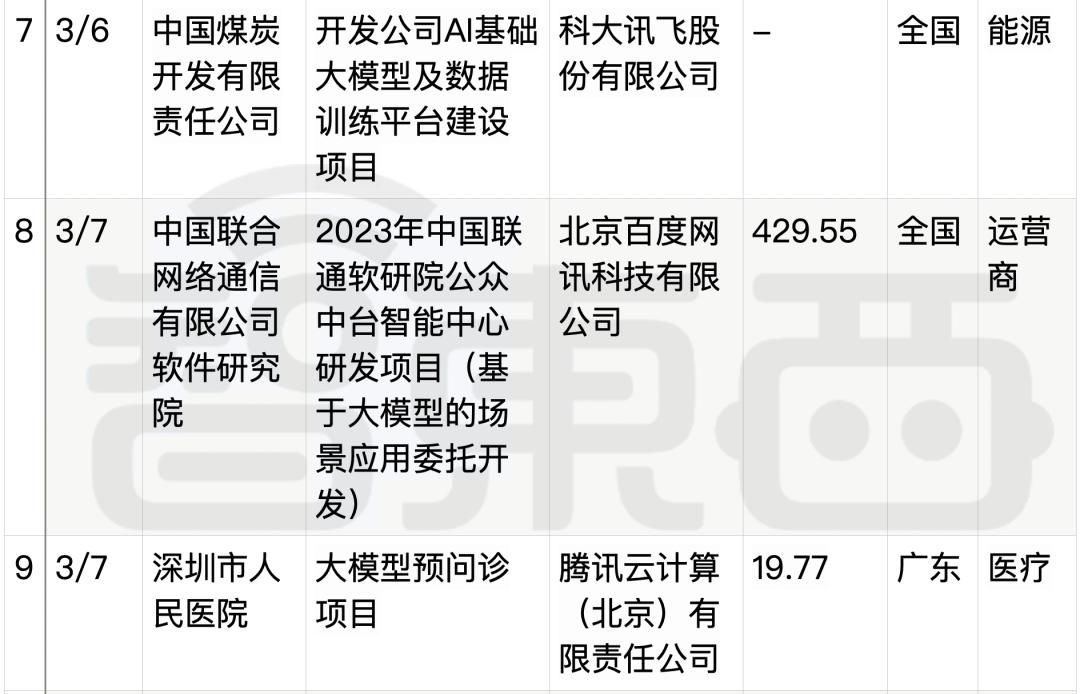 拆解50个大模型大单:0元中标,头破血流,华为成隐形赢家