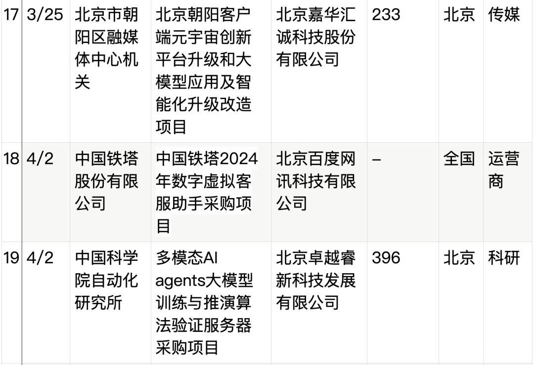 拆解50个大模型大单:0元中标,头破血流,华为成隐形赢家