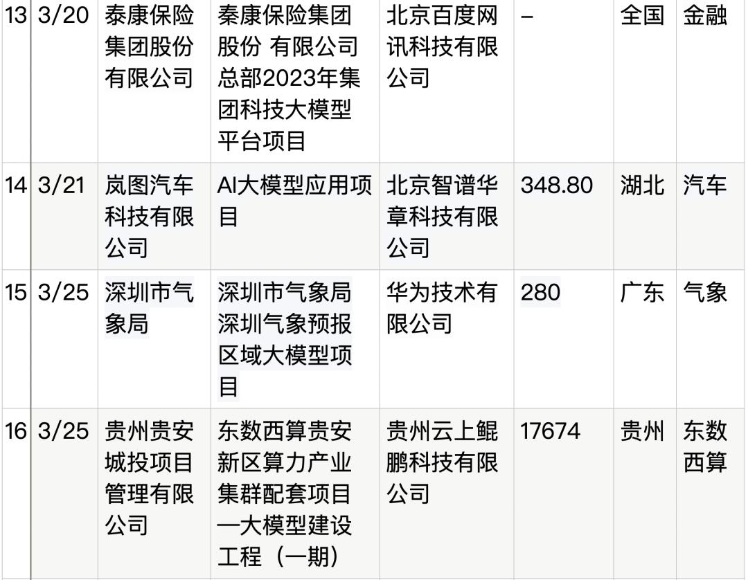 拆解50个大模型大单:0元中标,头破血流,华为成隐形赢家