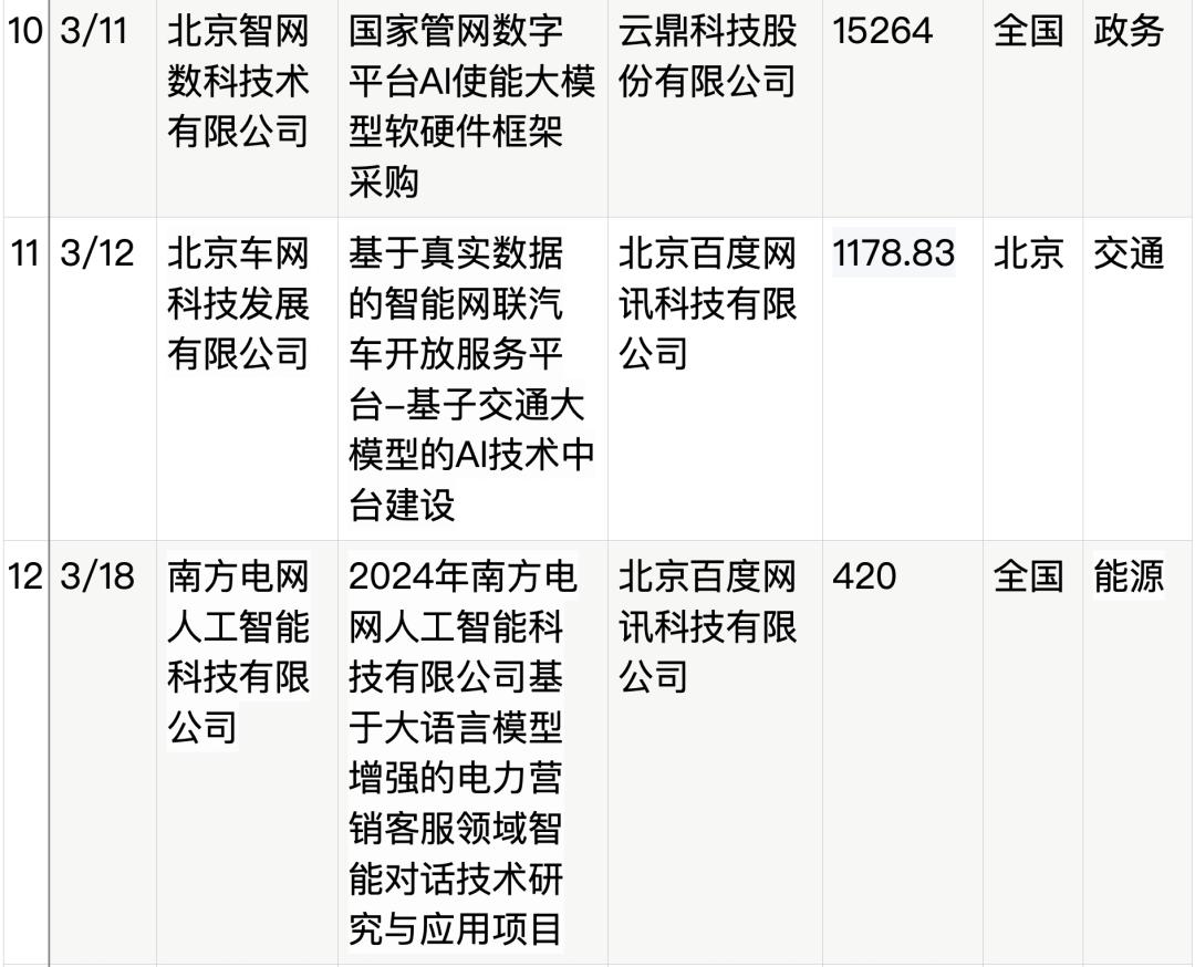 拆解50个大模型大单:0元中标,头破血流,华为成隐形赢家