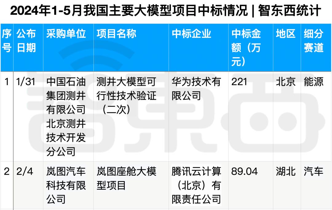 拆解50个大模型大单:0元中标,头破血流,华为成隐形赢家
