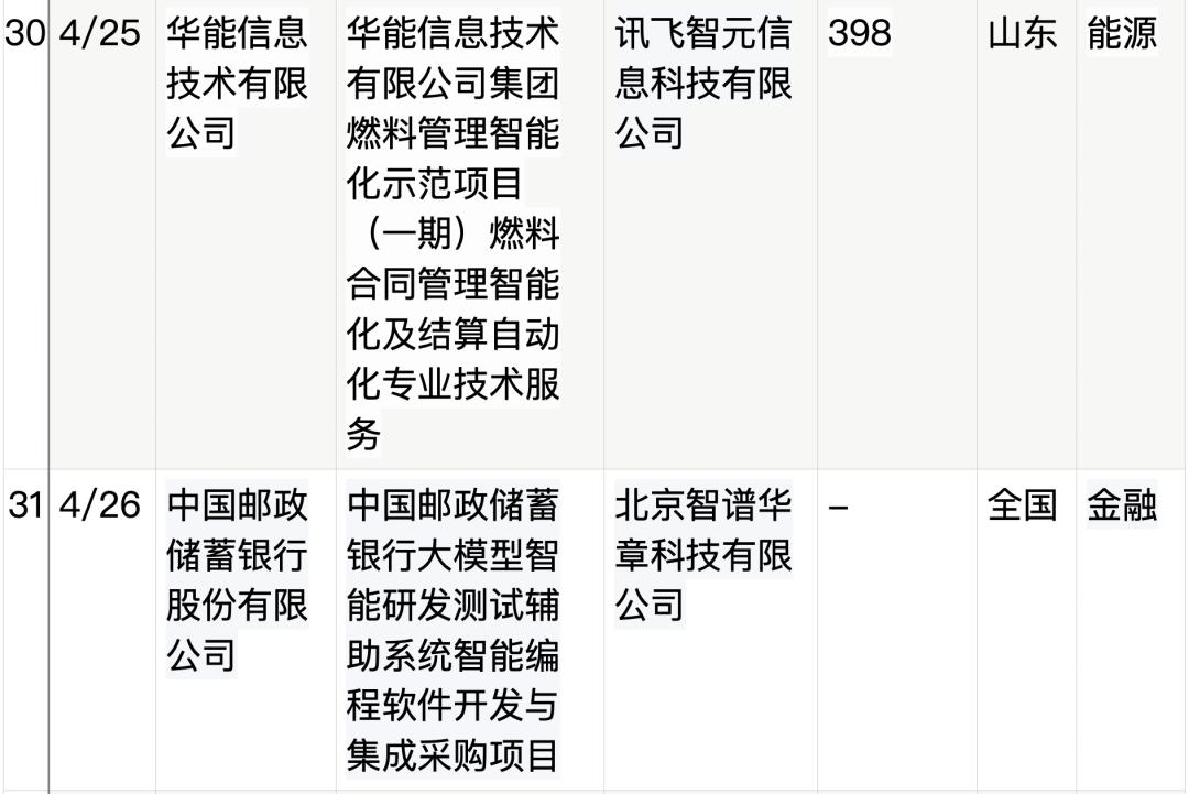 拆解50个大模型大单:0元中标,头破血流,华为成隐形赢家