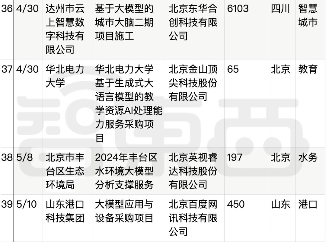 拆解50个大模型大单:0元中标,头破血流,华为成隐形赢家