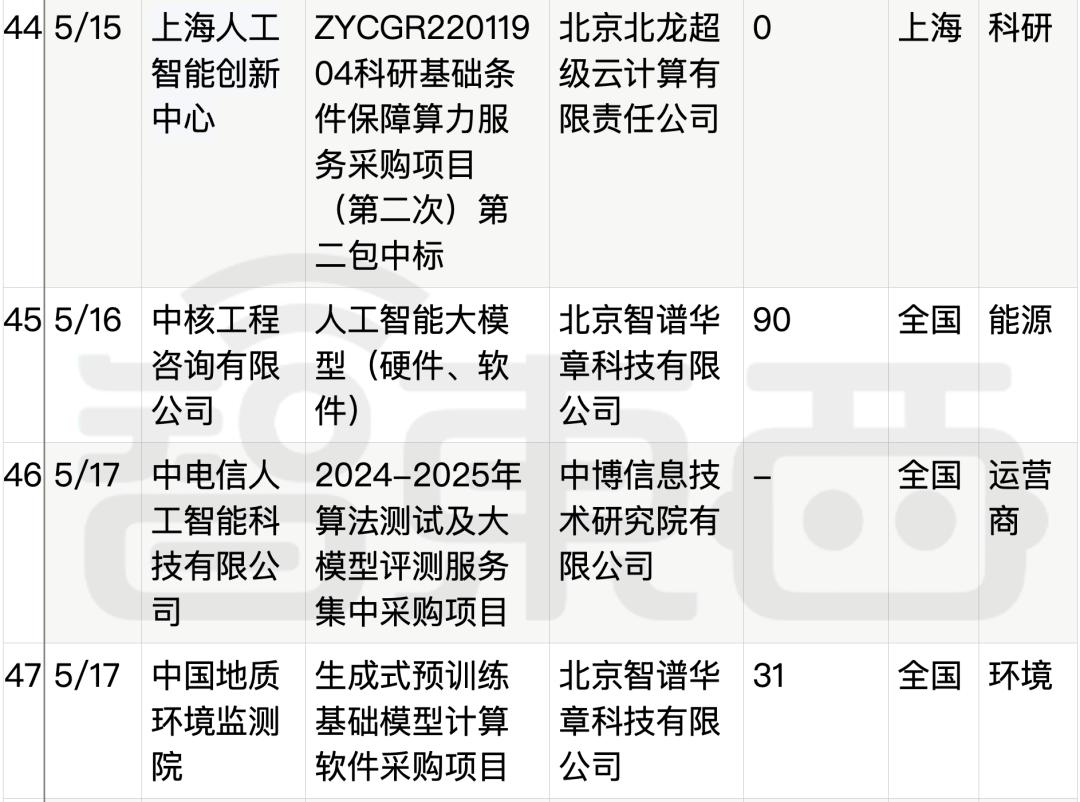 拆解50个大模型大单:0元中标,头破血流,华为成隐形赢家