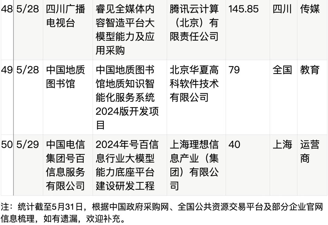 拆解50个大模型大单:0元中标,头破血流,华为成隐形赢家