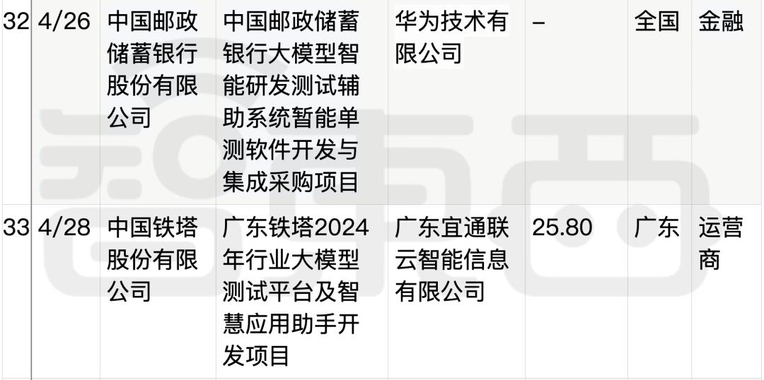 拆解50个大模型大单:0元中标,头破血流,华为成隐形赢家