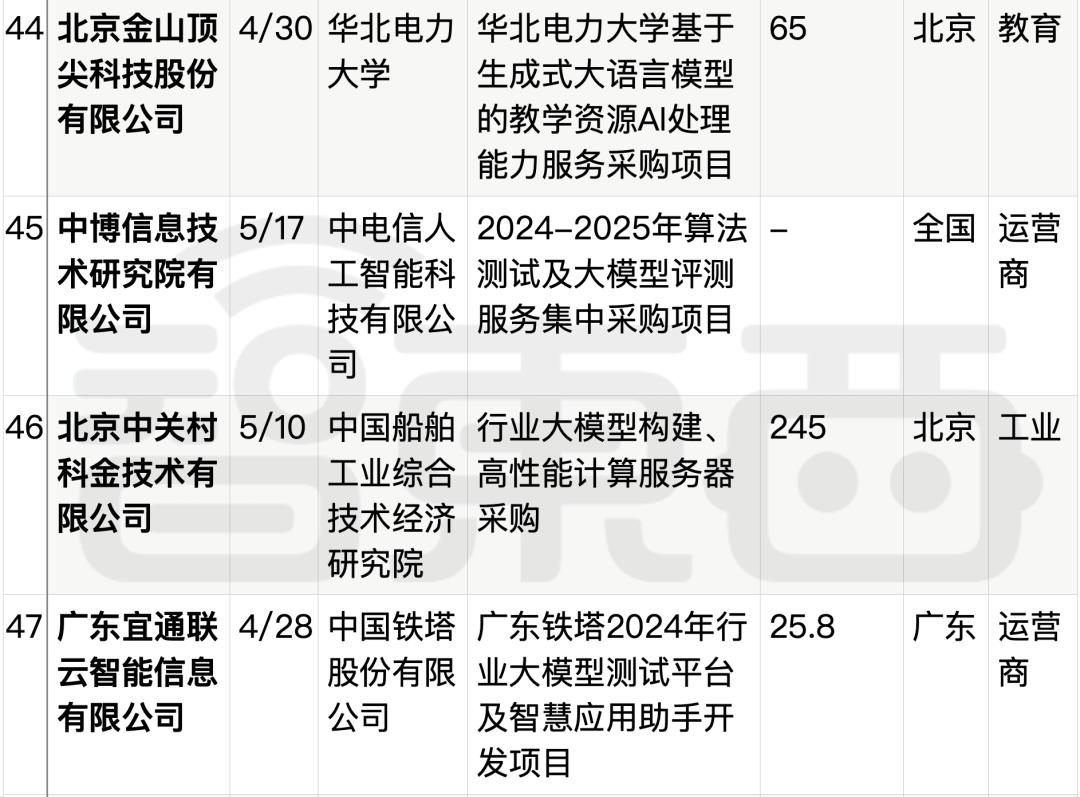 拆解50个大模型大单:0元中标,头破血流,华为成隐形赢家