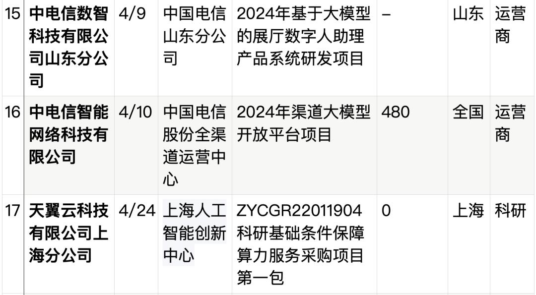拆解50个大模型大单:0元中标,头破血流,华为成隐形赢家