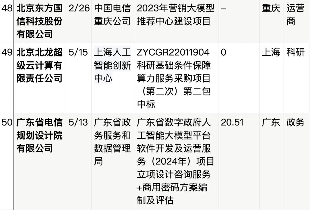 拆解50个大模型大单:0元中标,头破血流,华为成隐形赢家