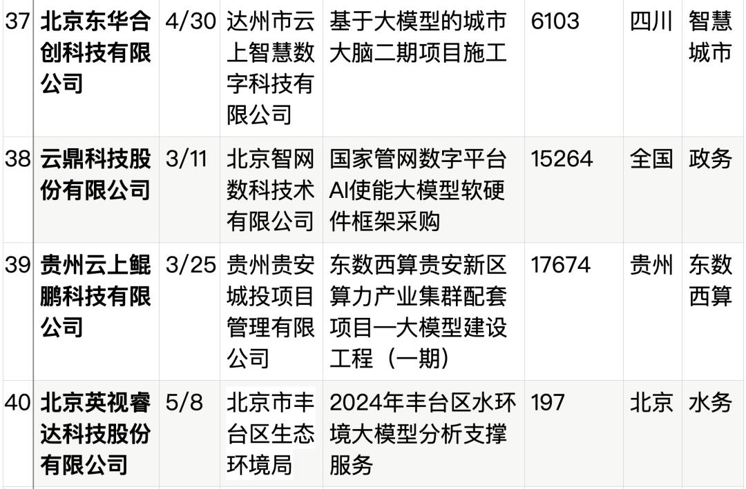拆解50个大模型大单:0元中标,头破血流,华为成隐形赢家