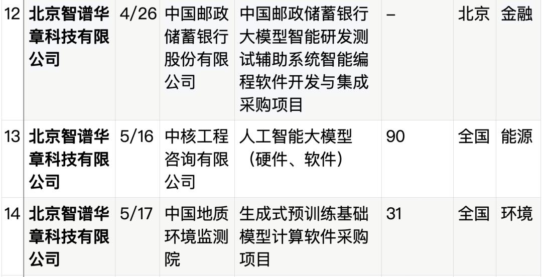 拆解50个大模型大单:0元中标,头破血流,华为成隐形赢家