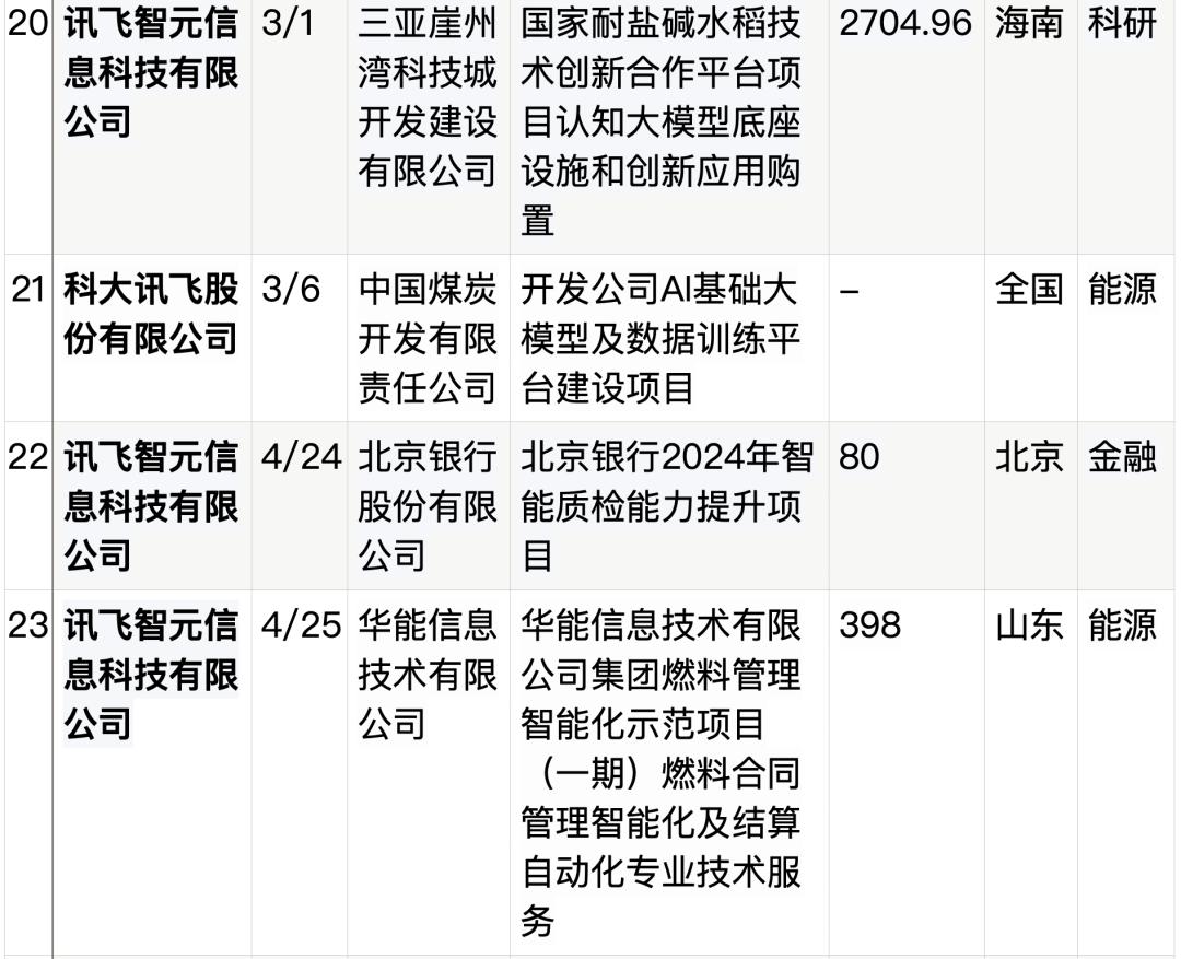 拆解50个大模型大单:0元中标,头破血流,华为成隐形赢家