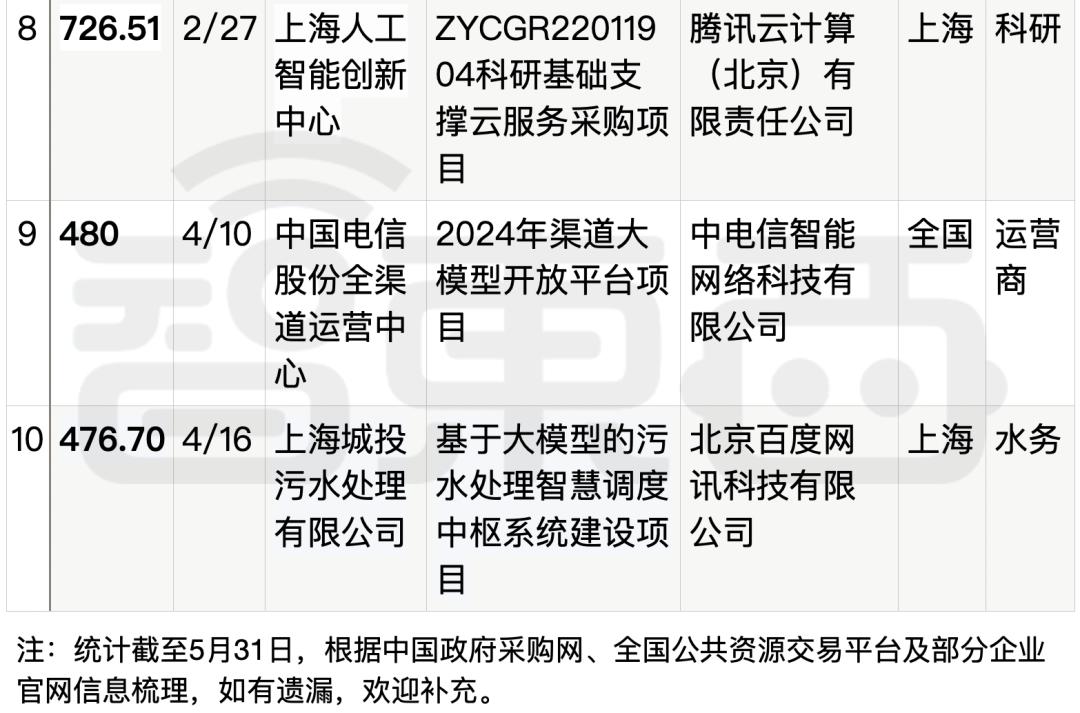 拆解50个大模型大单:0元中标,头破血流,华为成隐形赢家