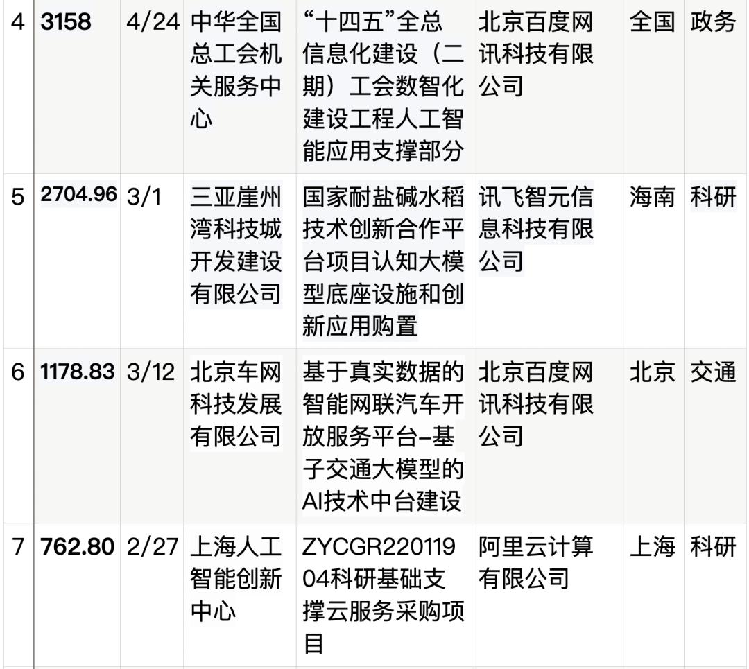 拆解50个大模型大单:0元中标,头破血流,华为成隐形赢家