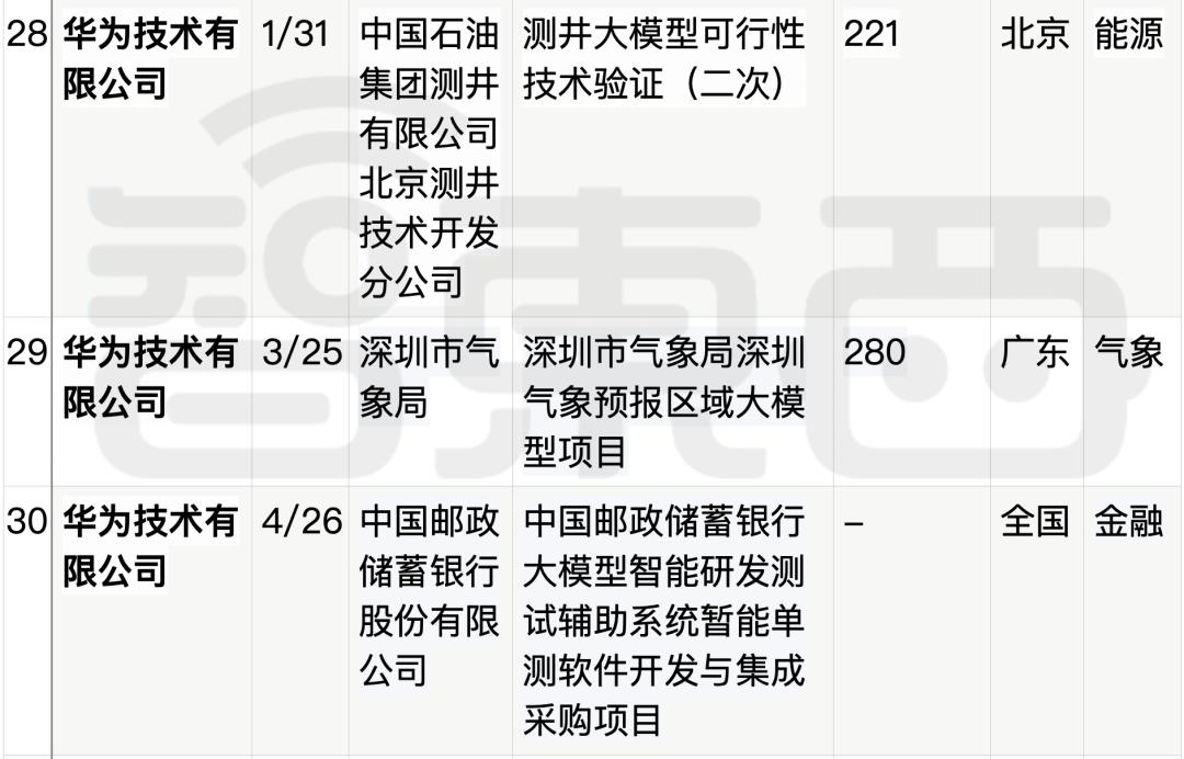 拆解50个大模型大单:0元中标,头破血流,华为成隐形赢家