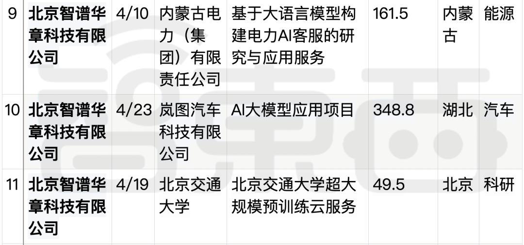 拆解50个大模型大单:0元中标,头破血流,华为成隐形赢家