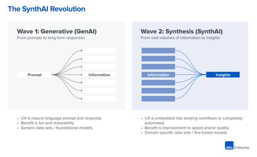 下一个“杀手级”APP ?a16z:第二波B2B AI浪潮来了