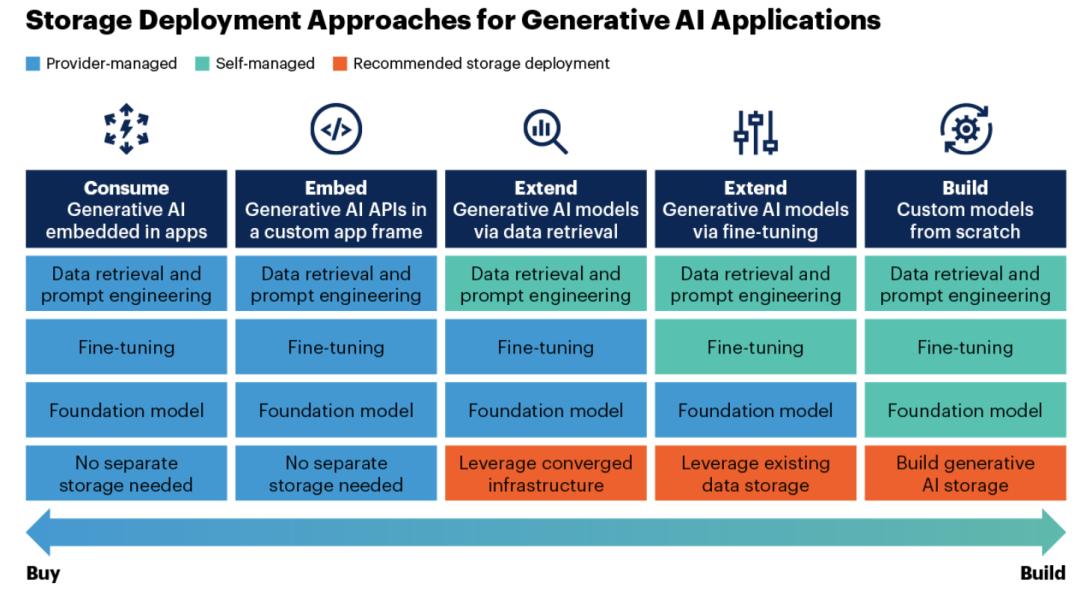 深度:生成式AI的存储选型建议