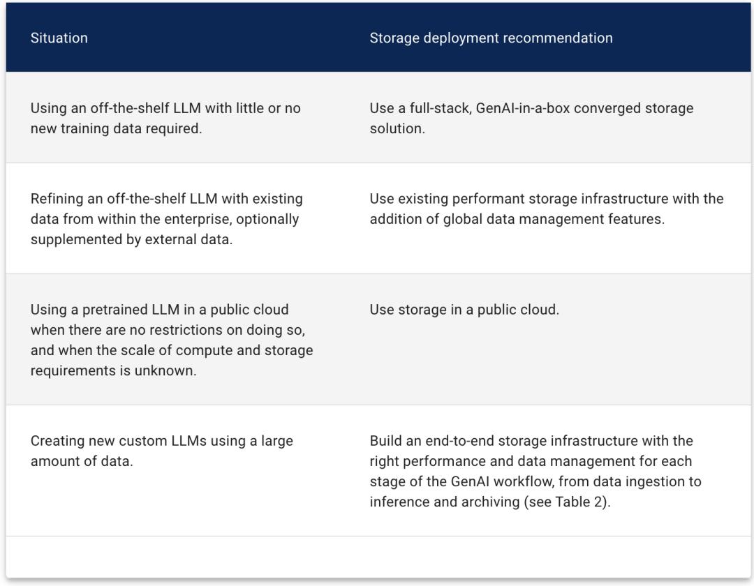 深度:生成式AI的存储选型建议