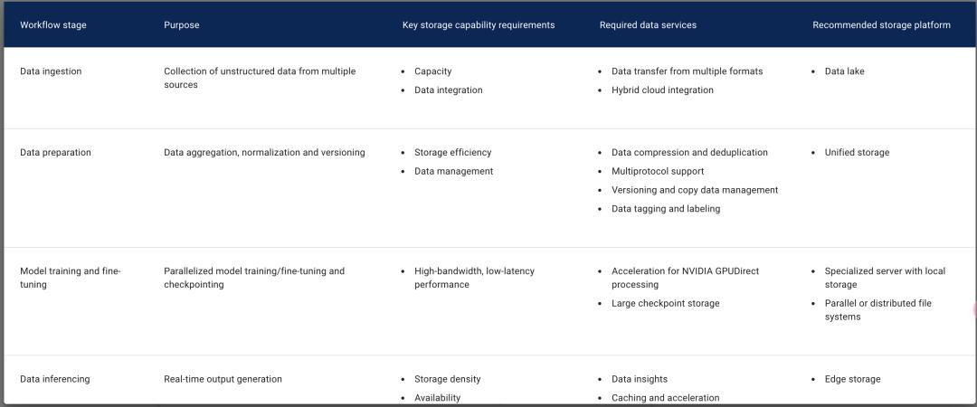 深度:生成式AI的存储选型建议