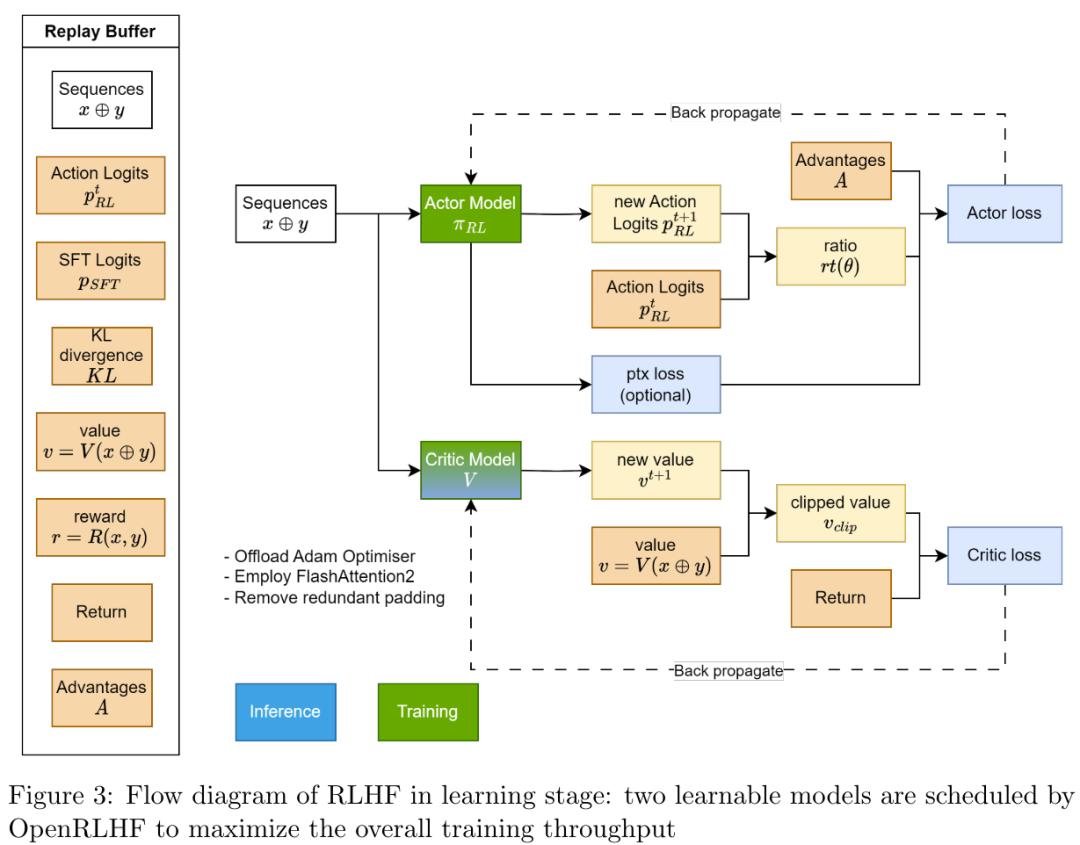 这个团队做了OpenAI没Open的技术，开源OpenRLHF让对齐大模型超简单