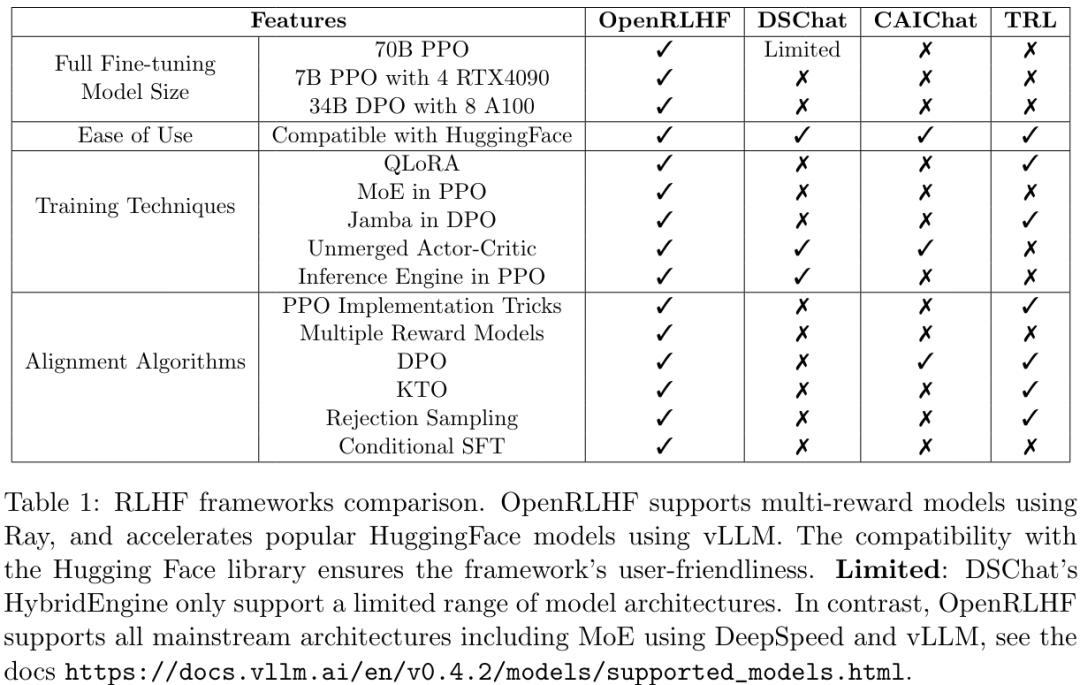 这个团队做了OpenAI没Open的技术，开源OpenRLHF让对齐大模型超简单