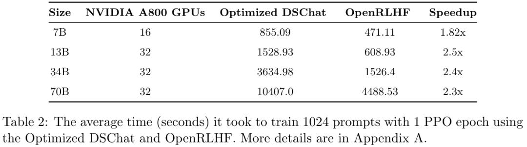这个团队做了OpenAI没Open的技术，开源OpenRLHF让对齐大模型超简单