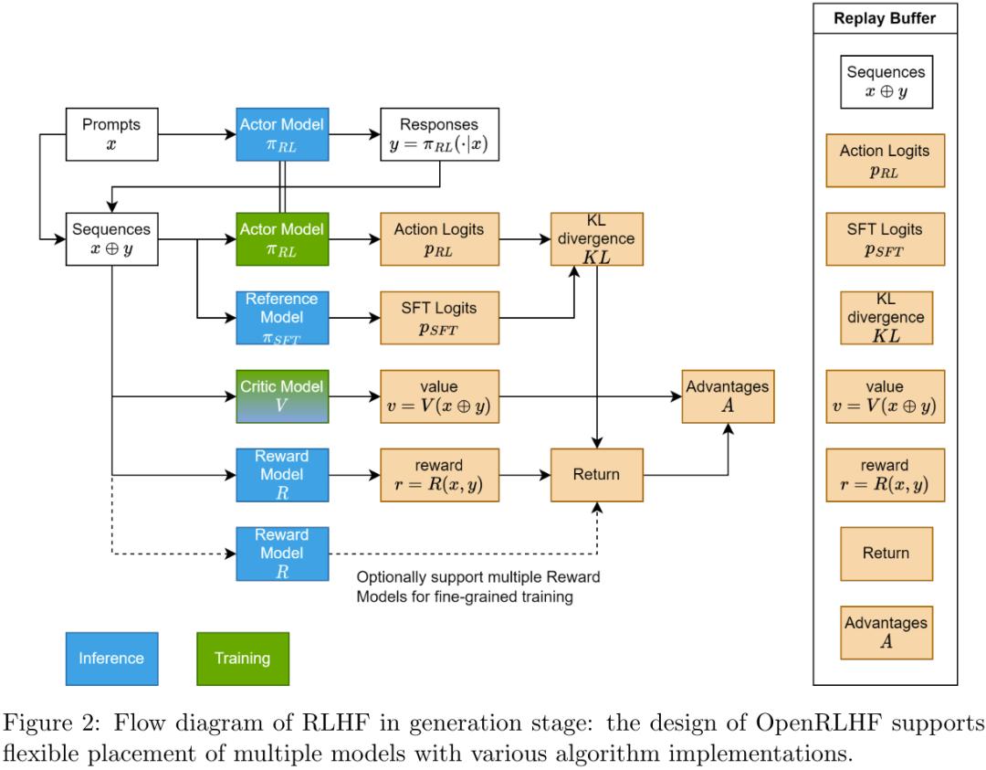 这个团队做了OpenAI没Open的技术，开源OpenRLHF让对齐大模型超简单