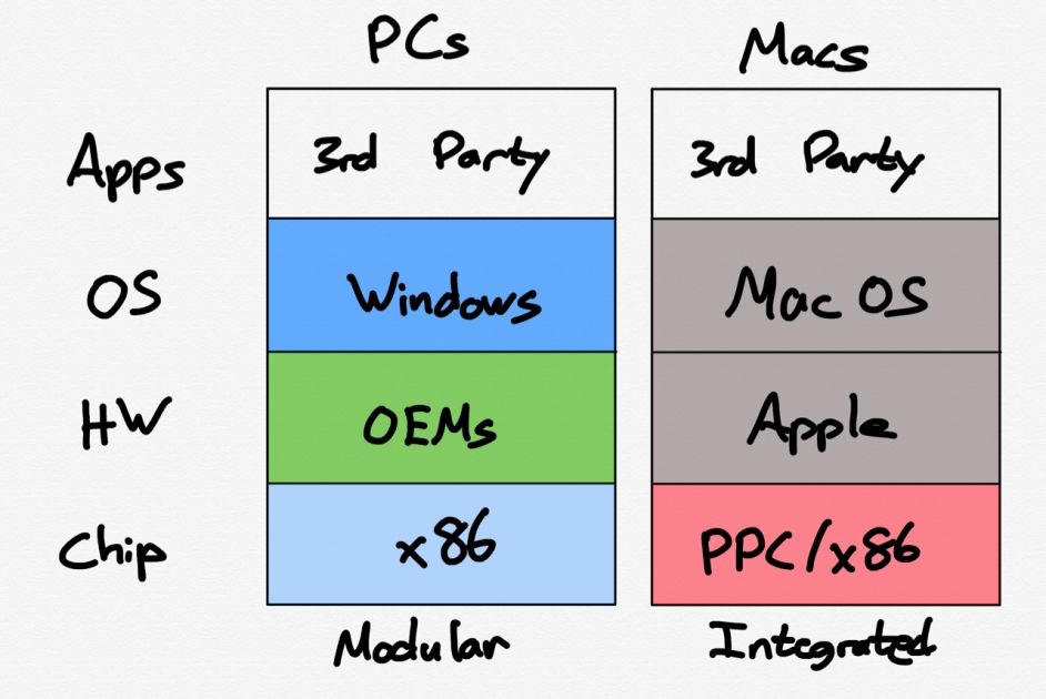 人工智能的未来在于一体化还是模块化?