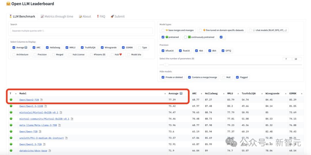 全球开源新王Qwen2-72B诞生,碾压Llama3-70B击败国产闭源模型,AI圈大佬转疯了