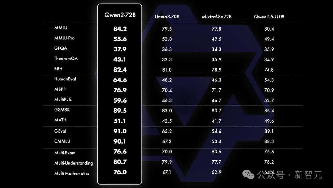 全球开源新王Qwen2-72B诞生,碾压Llama3-70B击败国产闭源模型,AI圈大佬转疯了