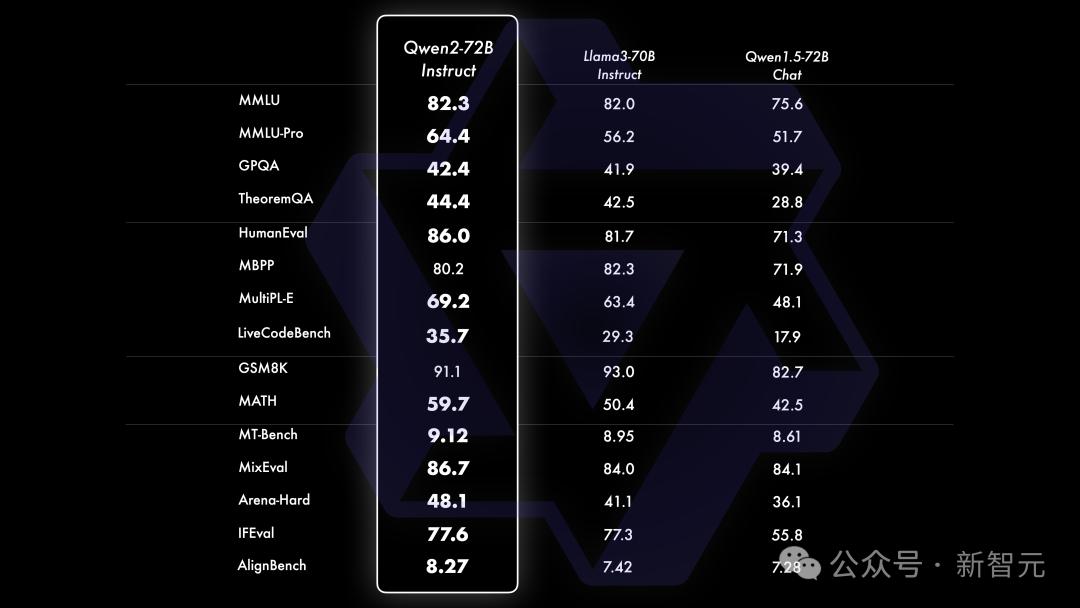全球开源新王Qwen2-72B诞生,碾压Llama3-70B击败国产闭源模型,AI圈大佬转疯了