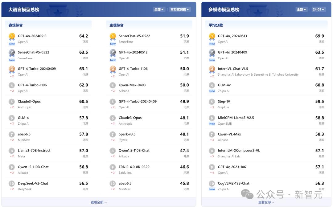 全球开源新王Qwen2-72B诞生,碾压Llama3-70B击败国产闭源模型,AI圈大佬转疯了