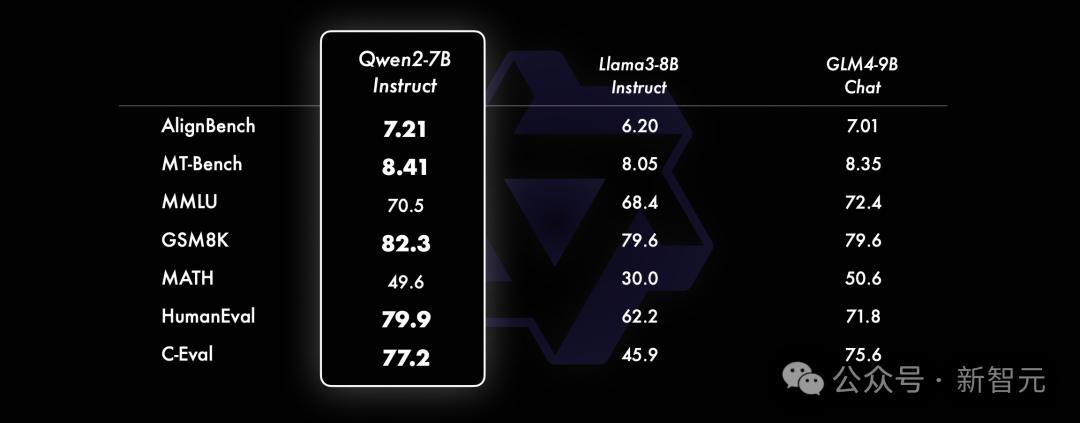 全球开源新王Qwen2-72B诞生,碾压Llama3-70B击败国产闭源模型,AI圈大佬转疯了