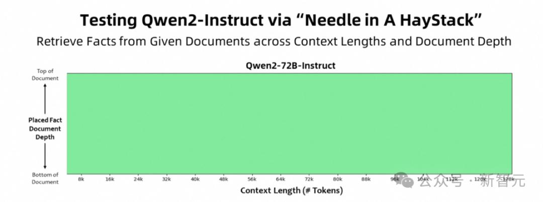 全球开源新王Qwen2-72B诞生,碾压Llama3-70B击败国产闭源模型,AI圈大佬转疯了