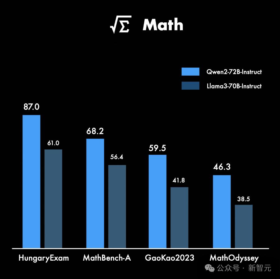 全球开源新王Qwen2-72B诞生,碾压Llama3-70B击败国产闭源模型,AI圈大佬转疯了