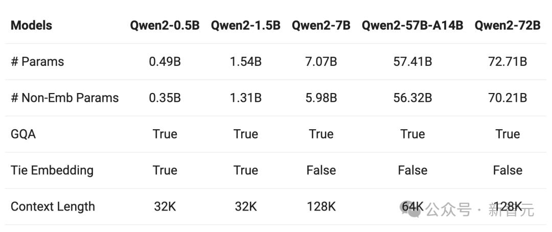 全球开源新王Qwen2-72B诞生,碾压Llama3-70B击败国产闭源模型,AI圈大佬转疯了