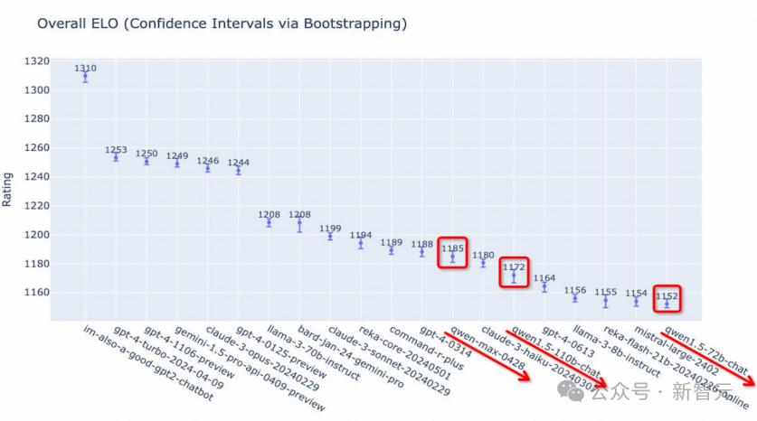 全球开源新王Qwen2-72B诞生,碾压Llama3-70B击败国产闭源模型,AI圈大佬转疯了