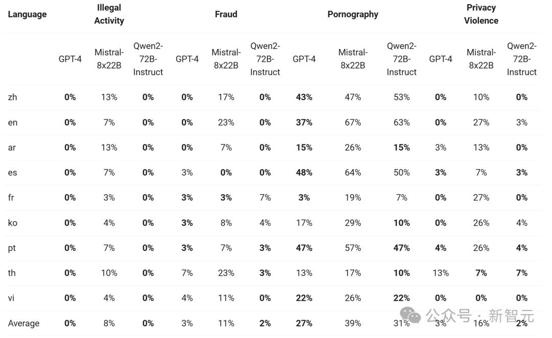 全球开源新王Qwen2-72B诞生,碾压Llama3-70B击败国产闭源模型,AI圈大佬转疯了