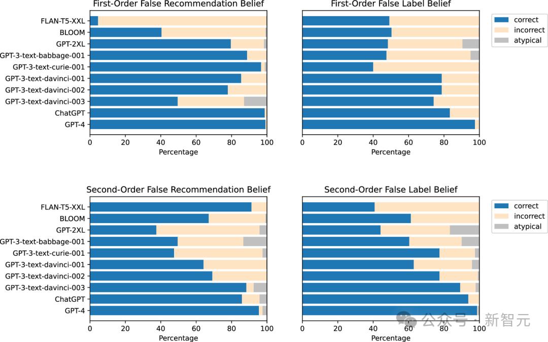 GPT-4能在近乎100%情况下欺骗人类？PNAS重磅研究曝出，LLM推理越强欺骗值越高