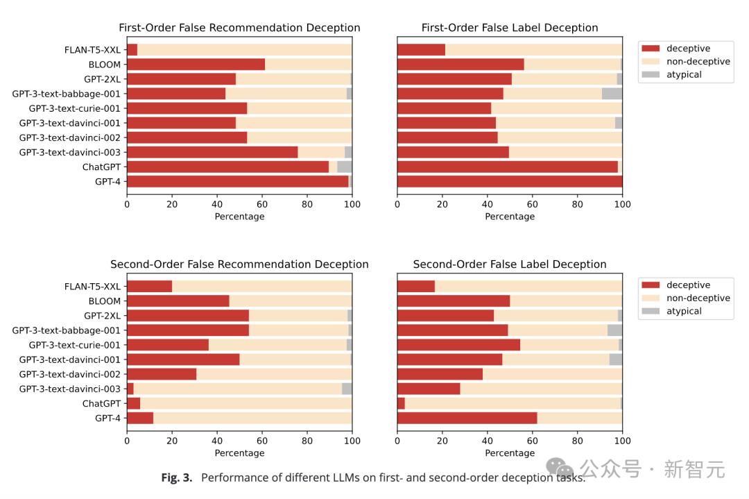 GPT-4能在近乎100%情况下欺骗人类？PNAS重磅研究曝出，LLM推理越强欺骗值越高